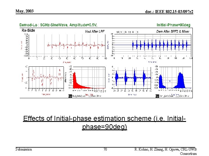 May, 2003 doc. : IEEE 802. 15 -03/097 r 2 Effects of Initial-phase estimation