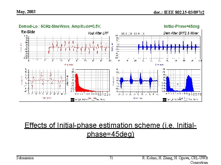 May, 2003 doc. : IEEE 802. 15 -03/097 r 2 Effects of Initial-phase estimation