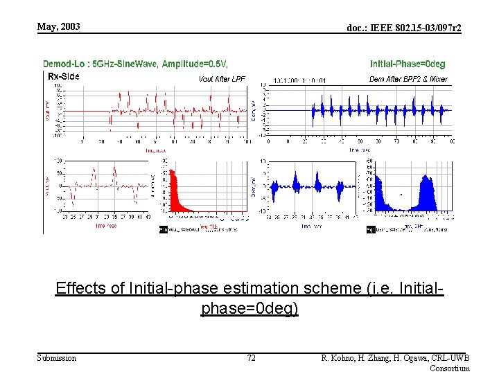 May, 2003 doc. : IEEE 802. 15 -03/097 r 2 Effects of Initial-phase estimation