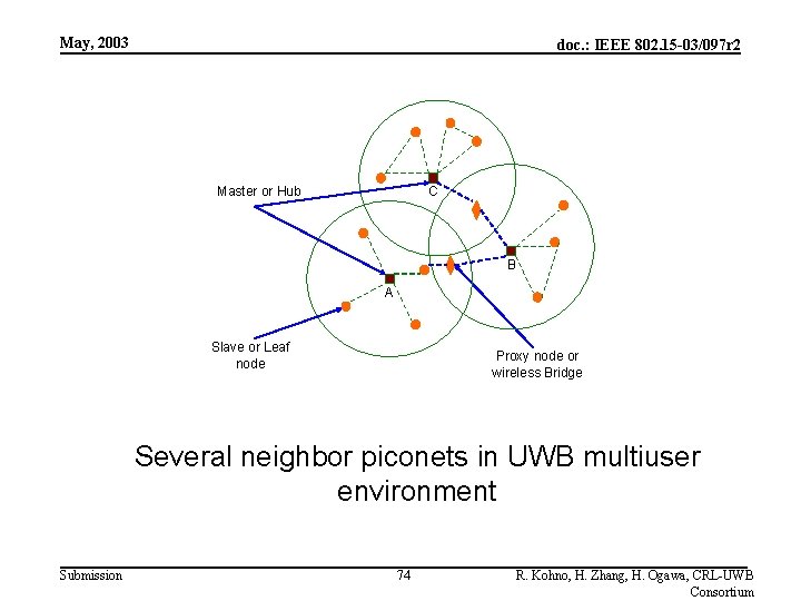 May, 2003 doc. : IEEE 802. 15 -03/097 r 2 C Master or Hub