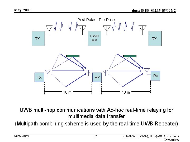 May, 2003 doc. : IEEE 802. 15 -03/097 r 2 Post-Rake Pre-Rake UWB RP