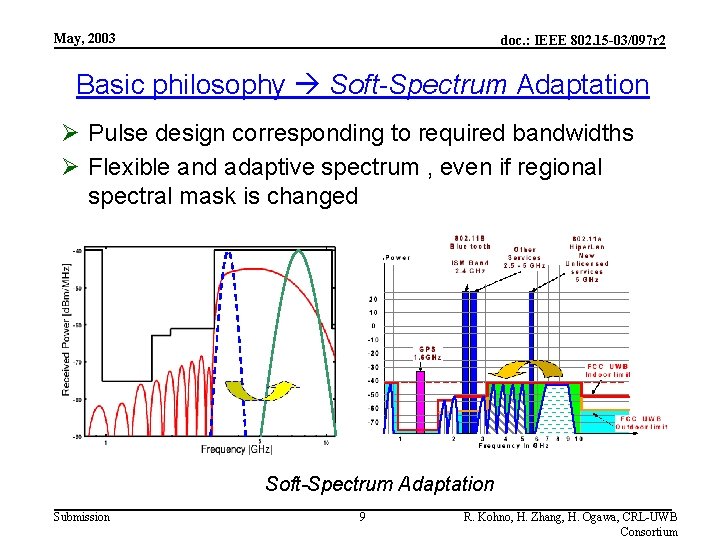 May, 2003 doc. : IEEE 802. 15 -03/097 r 2 Basic philosophy Soft-Spectrum Adaptation