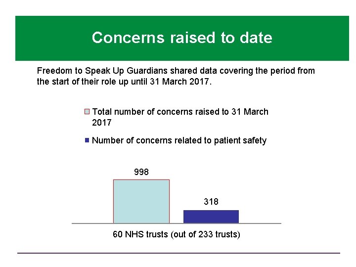 Concerns raised to date Freedom to Speak Up Guardians shared data covering the period