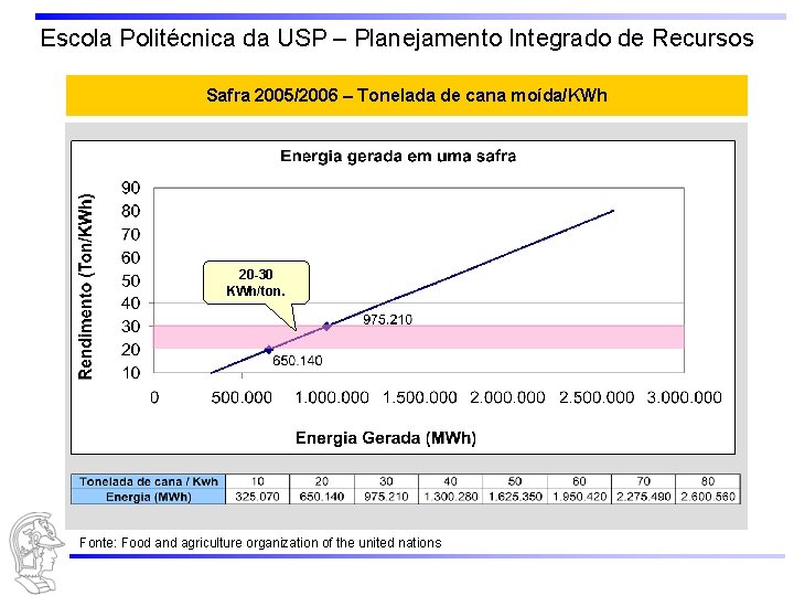 Escola Politécnica da USP – Planejamento Integrado de Recursos Safra 2005/2006 – Tonelada de