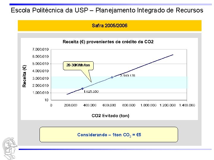 Escola Politécnica da USP – Planejamento Integrado de Recursos Safra 2005/2006 20 -30 KWh/ton