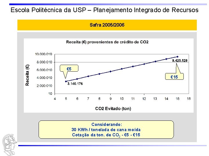 Escola Politécnica da USP – Planejamento Integrado de Recursos Safra 2005/2006 20 -30 ton.