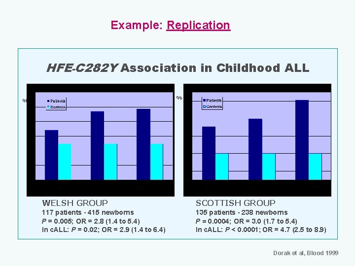 Example: Replication HFE-C 282 Y Association in Childhood ALL % % WELSH GROUP SCOTTISH