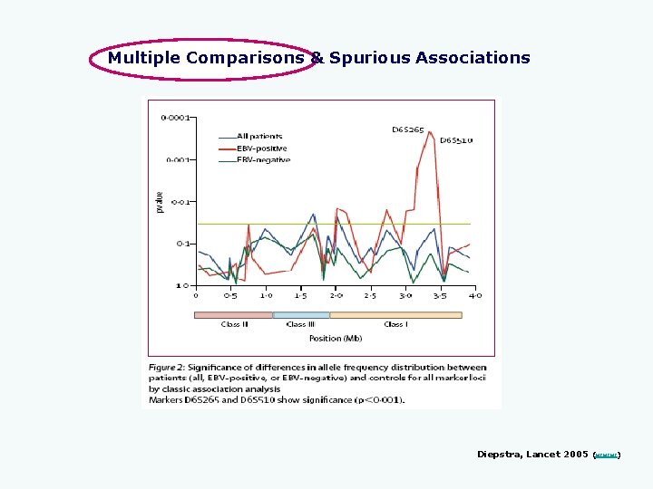 Multiple Comparisons & Spurious Associations Diepstra, Lancet 2005 (www) 