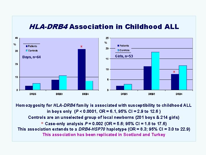 HLA-DRB 4 Association in Childhood ALL % % * Boys, n=64 Girls, n=53 *