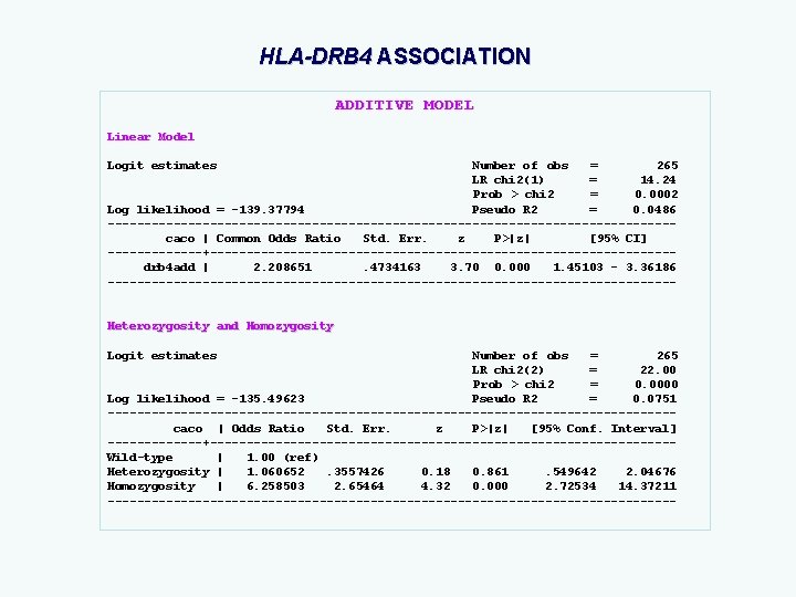 HLA-DRB 4 ASSOCIATION ADDITIVE MODEL Linear Model Logit estimates Number of obs = 265