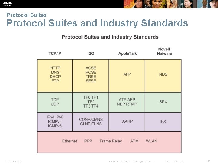 Protocol Suites and Industry Standards Presentation_ID © 2008 Cisco Systems, Inc. All rights reserved.