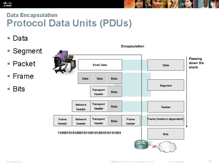 Data Encapsulation Protocol Data Units (PDUs) § Data § Segment § Packet § Frame