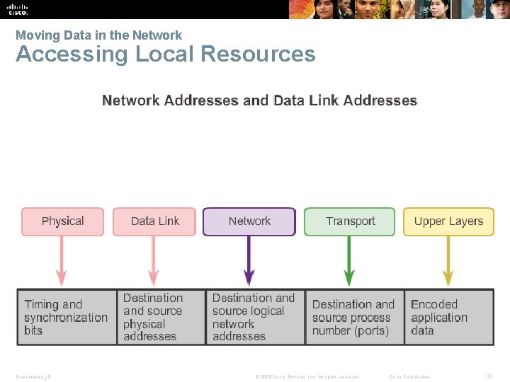 Moving Data in the Network Accessing Local Resources Presentation_ID © 2008 Cisco Systems, Inc.