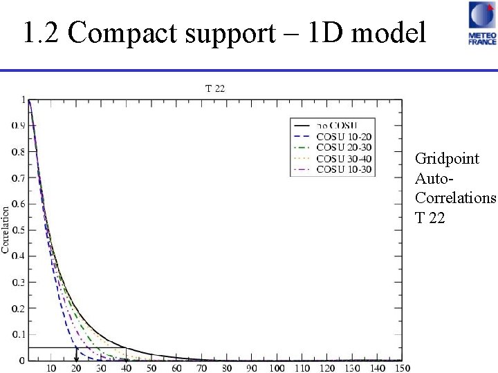 1. 2 Compact support – 1 D model Gridpoint Auto. Correlations T 22 