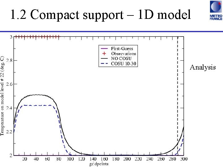 1. 2 Compact support – 1 D model Analysis 