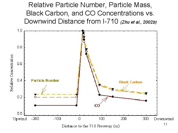 Relative Particle Number, Particle Mass, Black Carbon, and CO Concentrations vs. Downwind Distance from