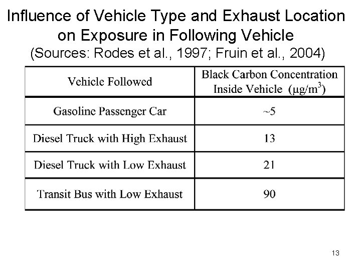 Influence of Vehicle Type and Exhaust Location on Exposure in Following Vehicle (Sources: Rodes