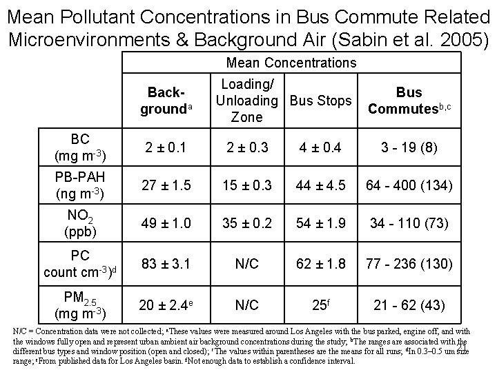 Mean Pollutant Concentrations in Bus Commute Related Microenvironments & Background Air (Sabin et al.