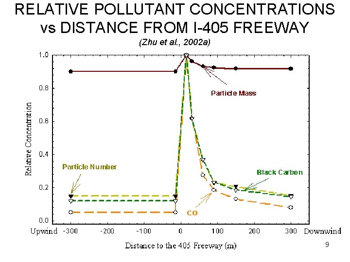 RELATIVE POLLUTANT CONCENTRATIONS vs DISTANCE FROM I-405 FREEWAY (Zhu et al. , 2002 a)