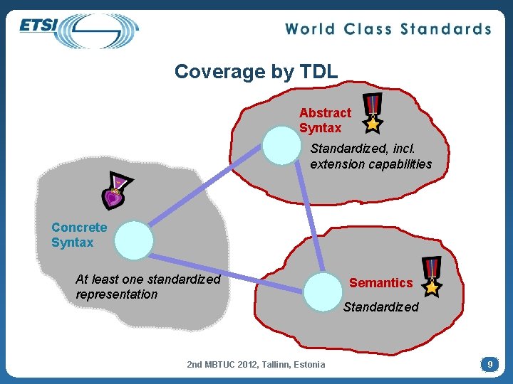 Coverage by TDL Abstract Syntax Standardized, incl. extension capabilities Concrete Syntax At least one