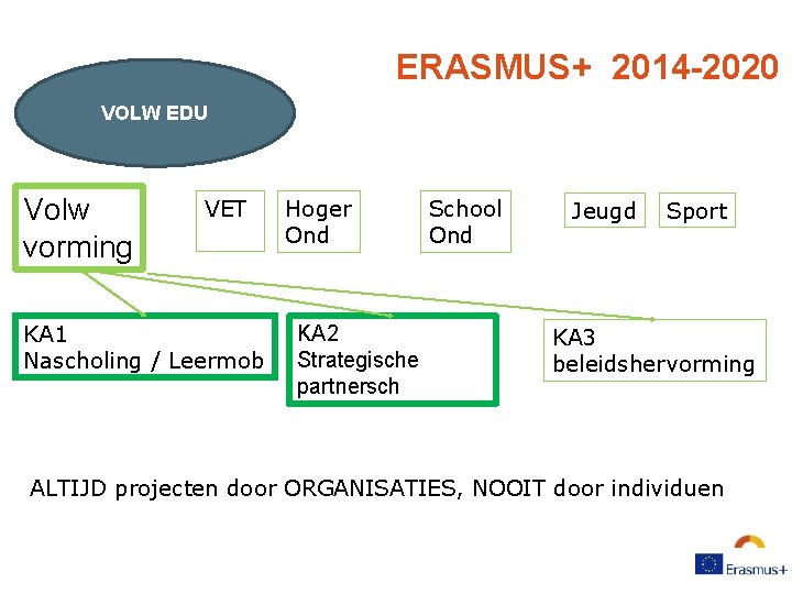 ERASMUS+ 2014 -2020 VOLW EDU Volw vorming VET KA 1 Nascholing / Leermob Hoger