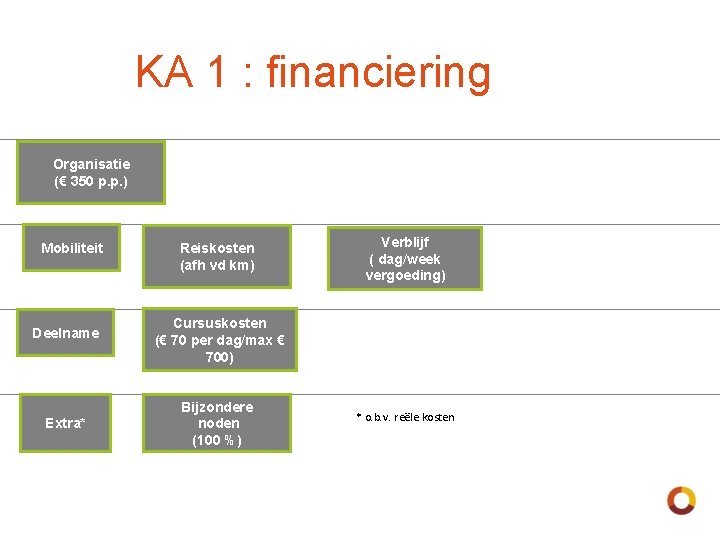 KA 1 : financiering Organisatie (€ 350 p. p. ) Mobiliteit Deelname Extra* Reiskosten