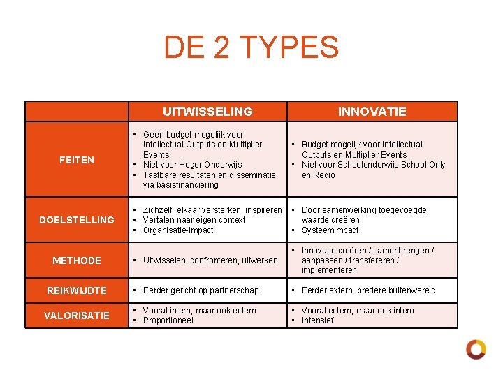 DE 2 TYPES UITWISSELING INNOVATIE • Geen budget mogelijk voor Intellectual Outputs en Multiplier