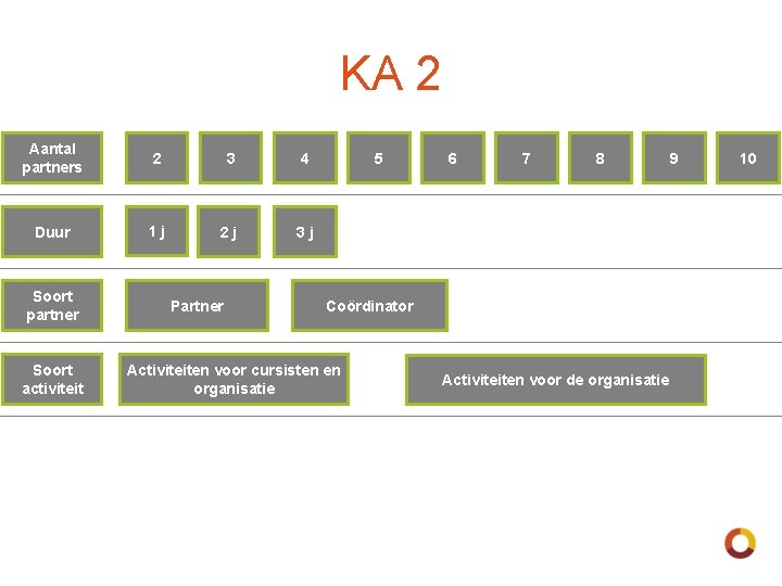 KA 2 Aantal partners 2 3 4 Duur 1 j 2 j 3 j