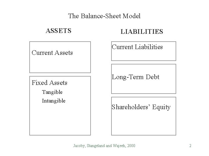 The Balance-Sheet Model ASSETS Current Assets Fixed Assets Tangible Intangible LIABILITIES Current Liabilities Long-Term
