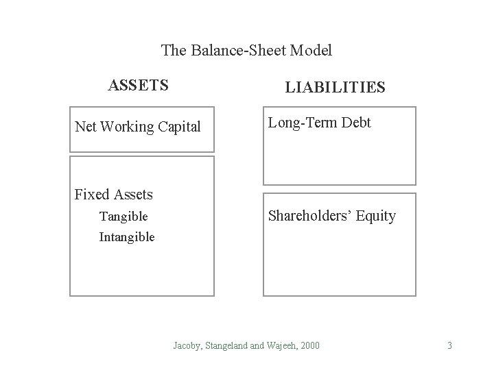 The Balance-Sheet Model ASSETS LIABILITIES Net Working Capital Long-Term Debt Fixed Assets Tangible Intangible