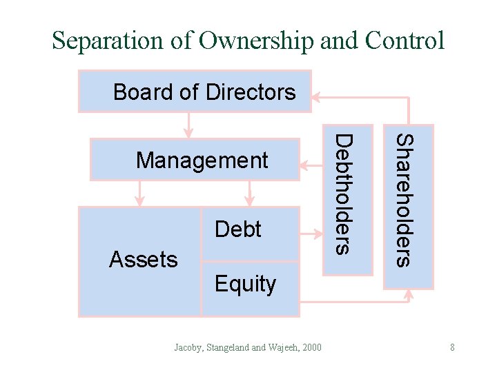 Separation of Ownership and Control Board of Directors Assets Shareholders Debtholders Management Equity Jacoby,