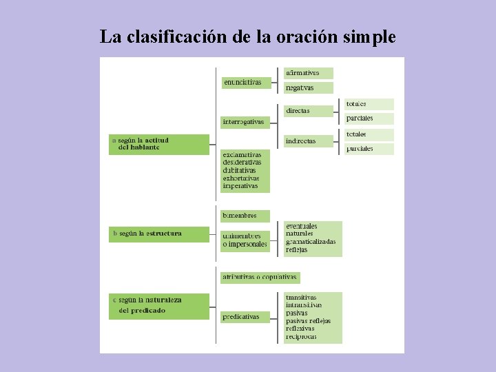 La clasificación de la oración simple 