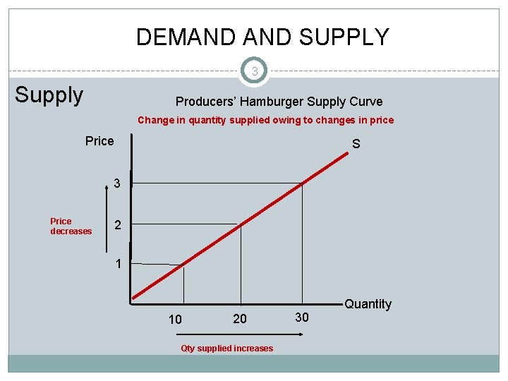 DEMAND SUPPLY 3 Supply Producers’ Hamburger Supply Curve Change in quantity supplied owing to