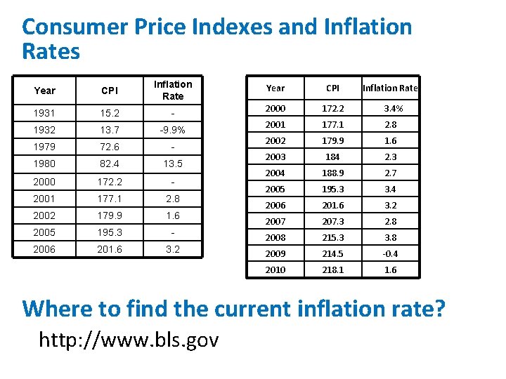 General Inflation Rate Inflation Inflation An increase in the general average