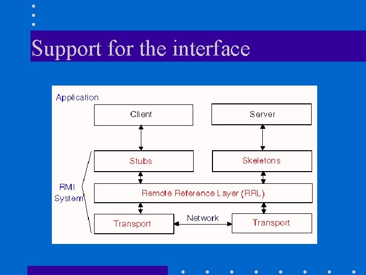 Support for the interface Support for the interface