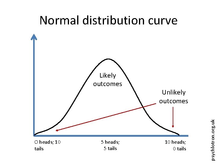 Normal distribution curve O heads; 10 tails 5 heads; 5 tails Unlikely outcomes 10