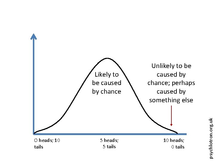 O heads; 10 tails 5 heads; 5 tails 10 heads; 0 tails psychlotron. org.