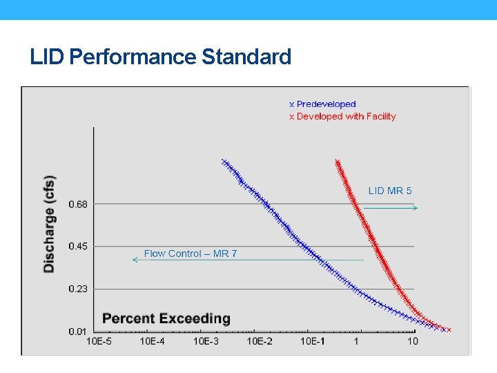 LID Performance Standard 