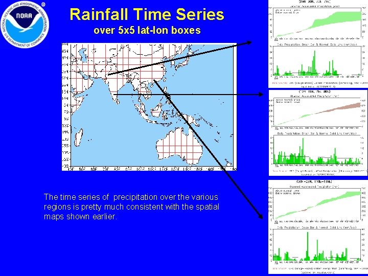 Rainfall Time Series over 5 x 5 lat-lon boxes The time series of precipitation