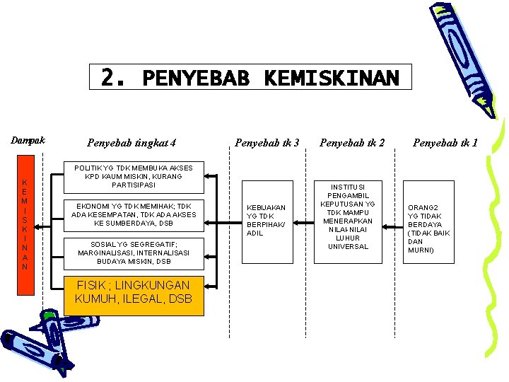 2. PENYEBAB KEMISKINAN Dampak K E M I S K I N A N