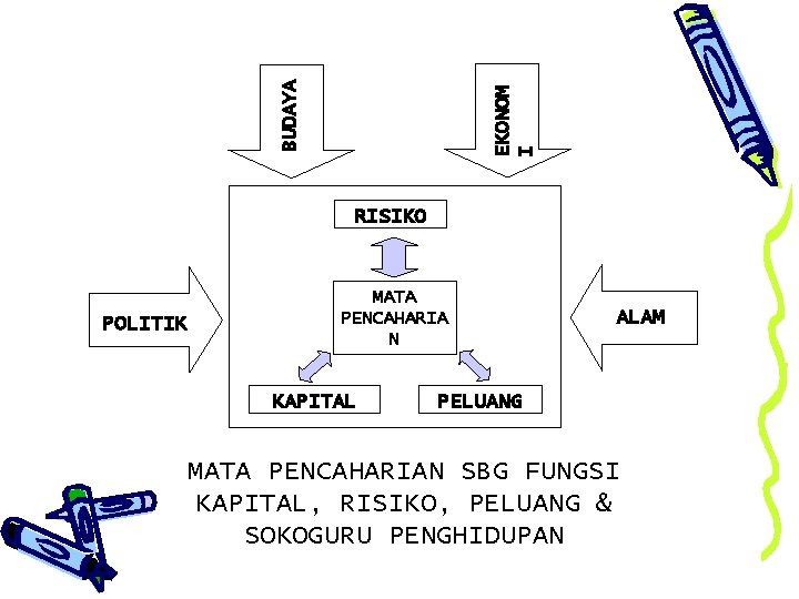 EKONOM I BUDAYA RISIKO POLITIK MATA PENCAHARIA N KAPITAL ALAM PELUANG MATA PENCAHARIAN SBG