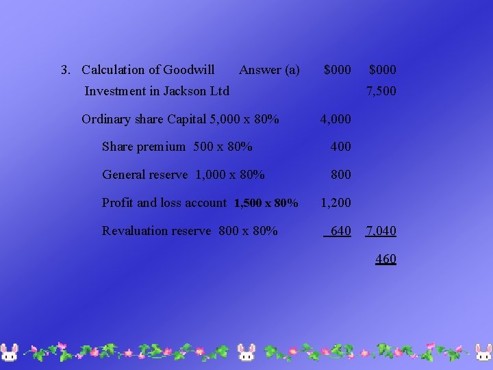 3. Calculation of Goodwill Answer (a) $000 Investment in Jackson Ltd Ordinary share Capital