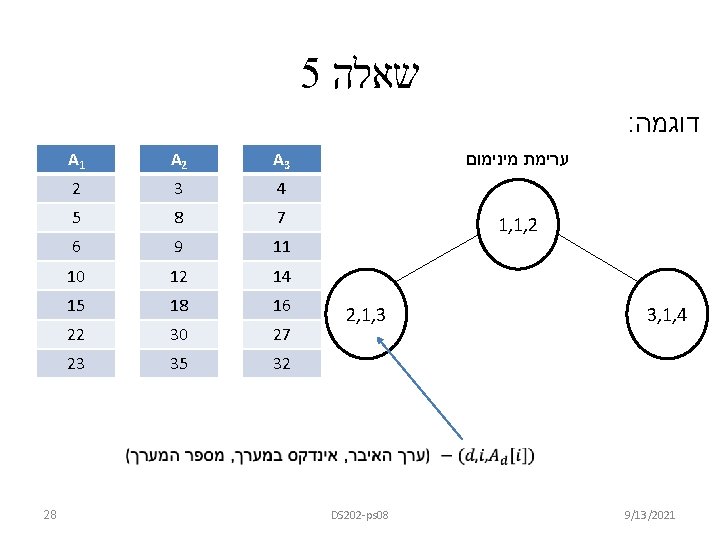  שאלה 5 דוגמה : ערימת מינימום 1, 1, 2 3, 1, 4 9/13/2021