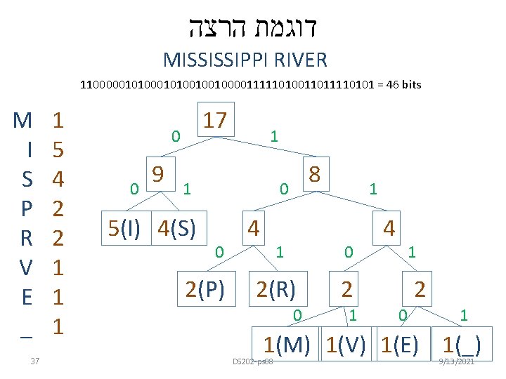  דוגמת הרצה MISSISSIPPI RIVER 1100000101001001000011111010011011110101 = 46 bits M I S P R