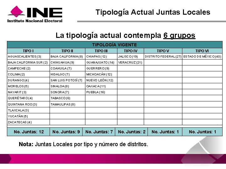 Tipología Actual Juntas Locales La tipología actual contempla 6 grupos TIPOLOGÍA VIGENTE TIPO I