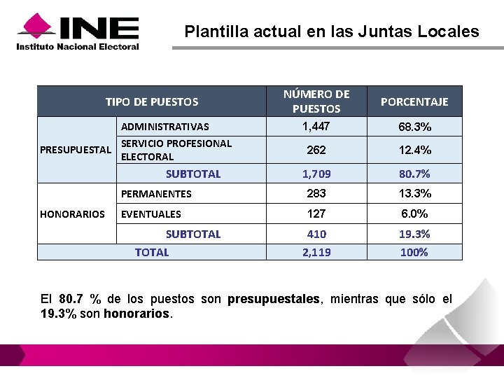 Plantilla actual en las Juntas Locales NÚMERO DE PUESTOS PORCENTAJE 1, 447 68. 3%
