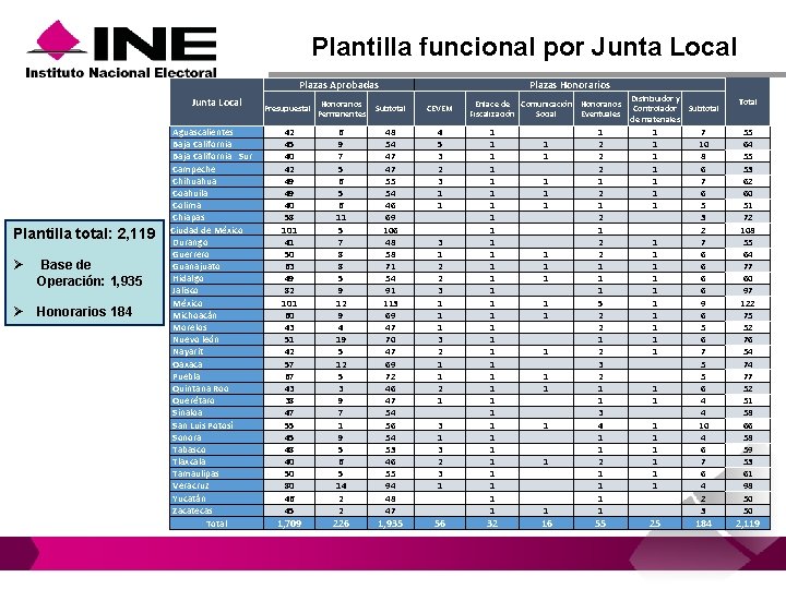Plantilla funcional por Junta Local Plazas Aprobadas Junta Local Plantilla total: 2, 119 Ø