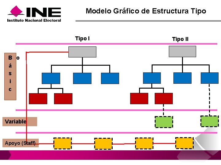 Modelo Gráfico de Estructura Tipo I B o á s i c Variable Apoyo
