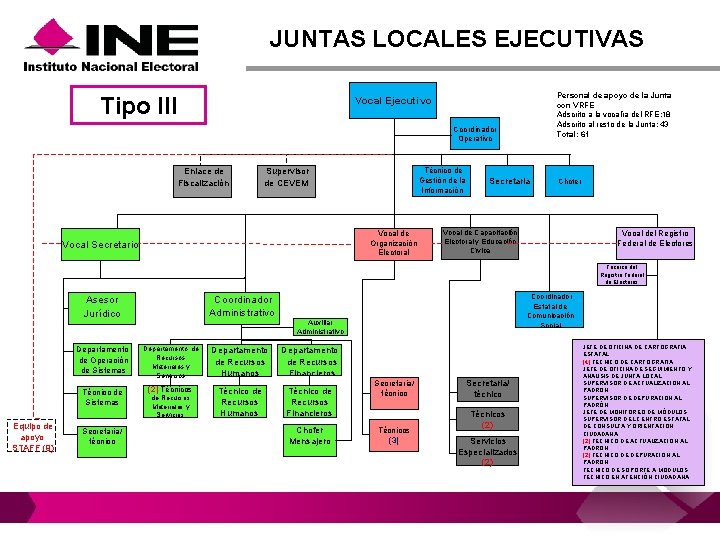 JUNTAS LOCALES EJECUTIVAS Tipo III Personal de apoyo de la Junta con VRFE Adscrito