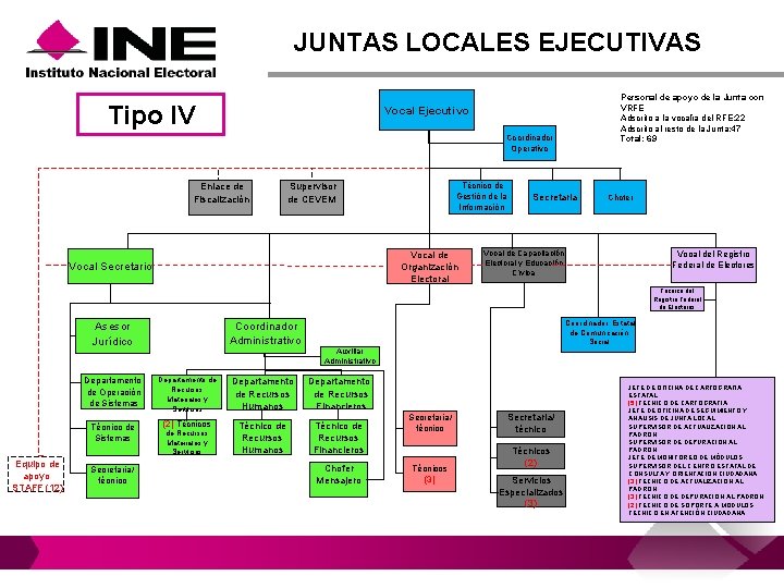 JUNTAS LOCALES EJECUTIVAS Tipo IV Personal de apoyo de la Junta con VRFE Adscrito